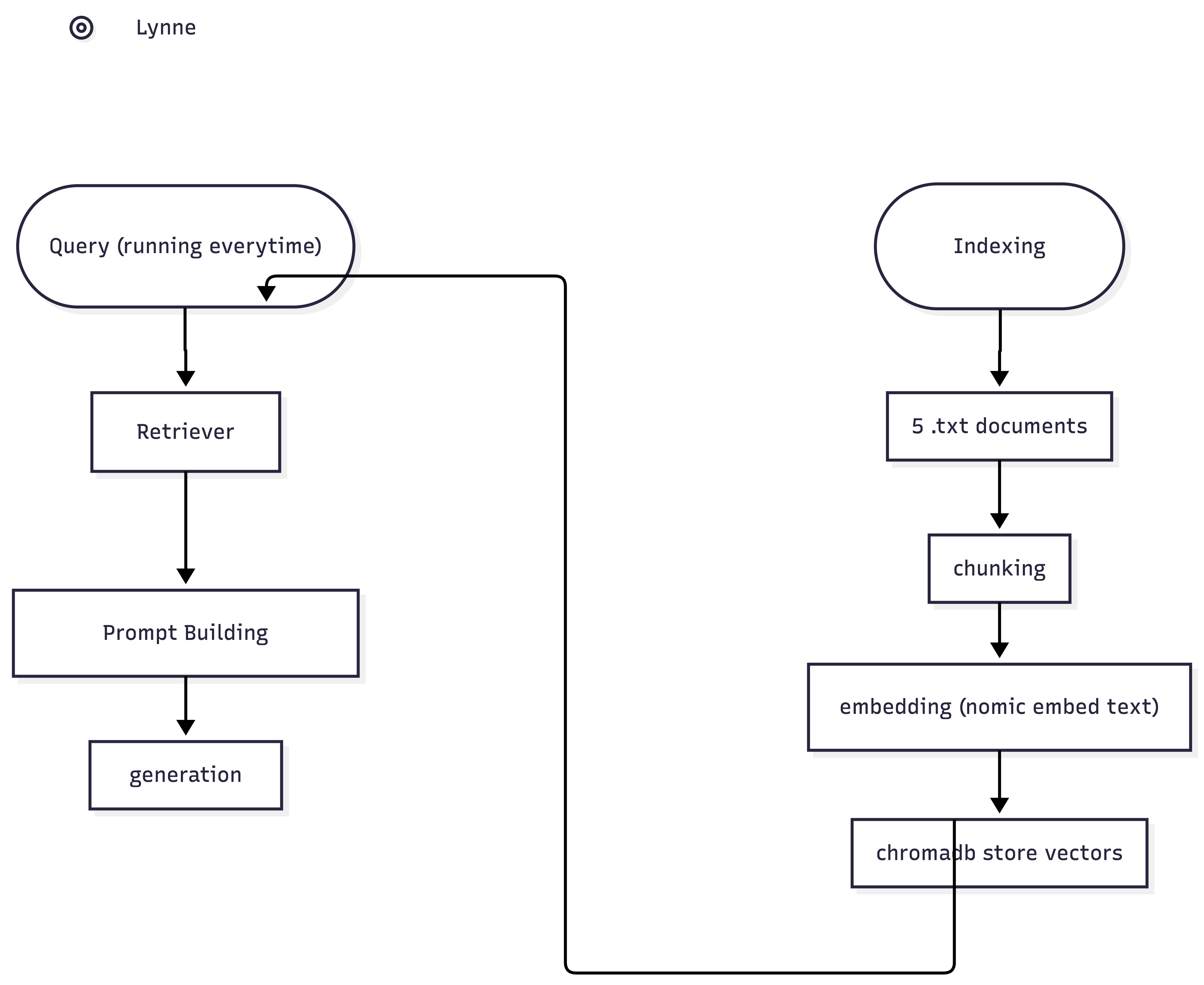 RAG pipeline architecture